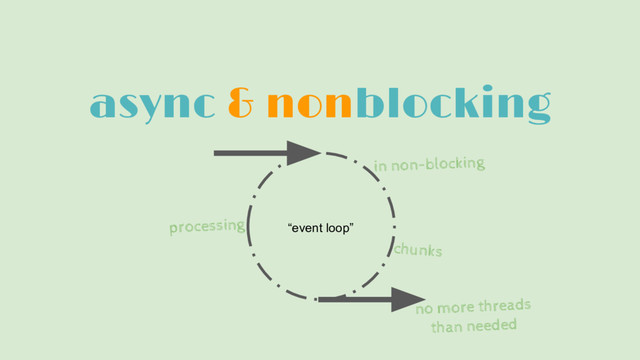 async & nonblocking
“event loop”
in non-blocking
processing
chunks
no more threads
than needed

