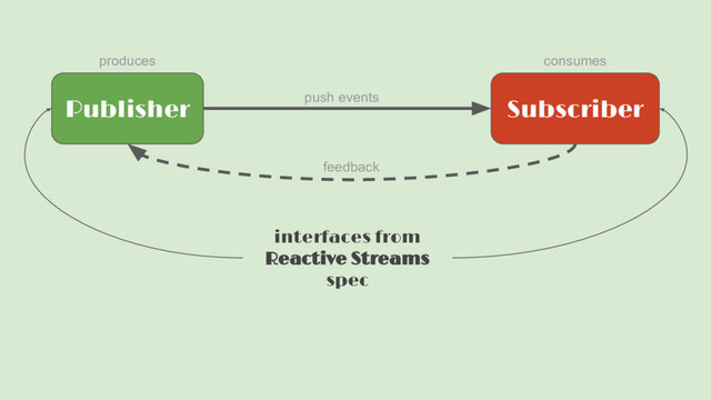 interfaces from
Reactive Streams
spec
Publisher Subscriber
feedback
consumes
push events
produces
