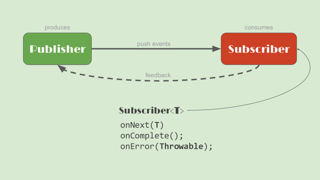 Publisher Subscriber
push events
produces consumes
feedback
Subscriber
onNext(T)
onComplete();
onError(Throwable);
