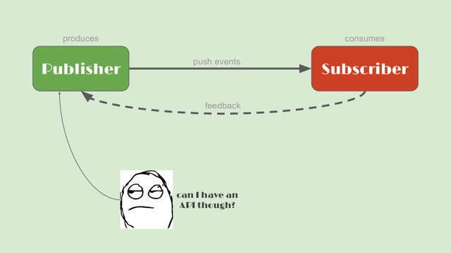 Publisher Subscriber
push events
produces consumes
feedback
can I have an
API though?
