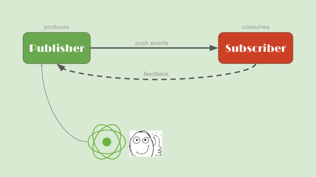 Publisher Subscriber
push events
produces consumes
feedback

