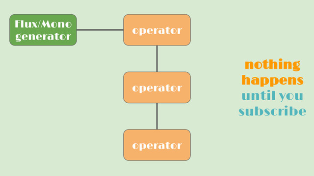 Flux/Mono
generator
operator
operator
operator
nothing
happens
until you
subscribe
