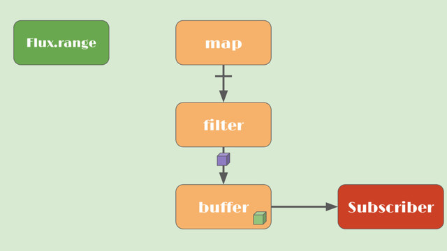 Flux.range
Subscriber
map
filter
buffer
