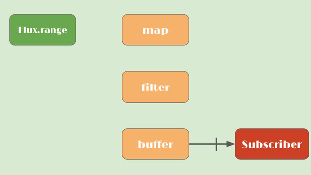 Flux.range
Subscriber
map
filter
buffer

