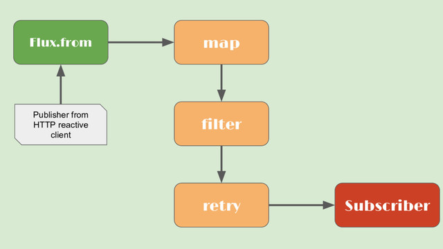 Flux.from
Subscriber
map
filter
retry
Publisher from
HTTP reactive
client
