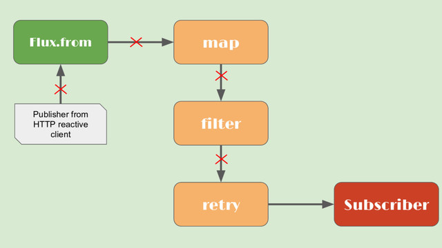 Flux.from
Subscriber
map
filter
retry
Publisher from
HTTP reactive
client
