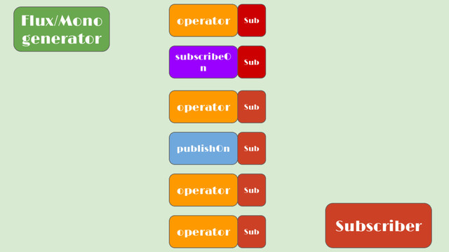 Flux/Mono
generator
operator
subscribeO
n
operator
publishOn
operator
operator
Subscriber
Sub
Sub
Sub
Sub
Sub
Sub
