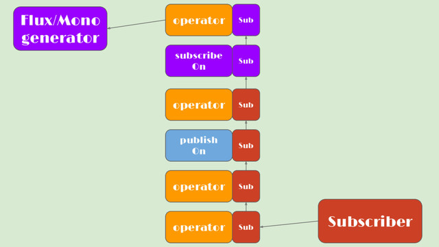 Flux/Mono
generator
operator
subscribe
On
operator
publish
On
operator
operator
Subscriber
Sub
Sub
Sub
Sub
Sub
Sub
