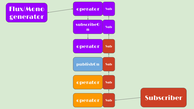 Flux/Mono
generator
operator
subscribeO
n
operator
publishOn
operator
operator
Subscriber
Sub
Sub
Sub
Sub
Sub
Sub
