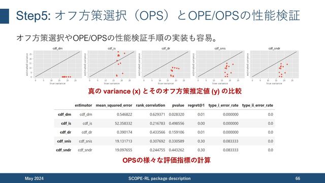 Step6: OPE/OPSのリスクとリターンの評価もできる
オンラインA/Bテストを想定した上位 𝑘 個の⽅策集合の評価も。
November 2023 SCOPE-RL package description 66
データ収集
offline RL
OPE/OPS
OPEの性能検証
