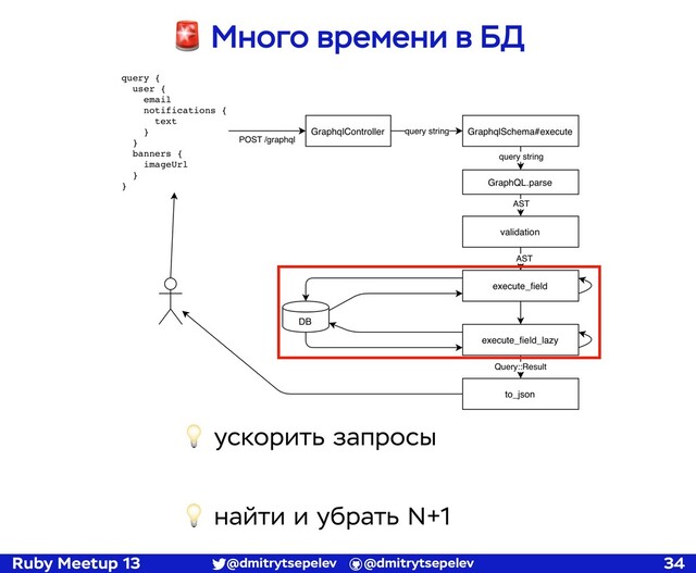Ruby Meetup 13 @dmitrytsepelev @dmitrytsepelev 34
🚨 Много времени в БД
💡 ускорить запросы
💡 найти и убрать N+1

