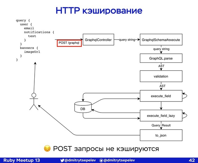 Ruby Meetup 13 @dmitrytsepelev @dmitrytsepelev 42
HTTP кэширование
😔 POST запросы не кэшируются

