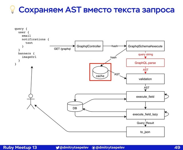 Ruby Meetup 13 @dmitrytsepelev @dmitrytsepelev 49
💡 Cохраняем AST вместо текста запроса
