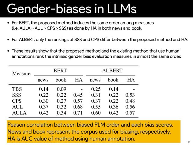 Gender-biases in LLMs
15
Measure
BERT ALBERT
news book HA news book HA
TBS 0.14 0.09 - 0.25 0.14 -
SSS 0.22 0.22 0.45 0.31 0.22 0.53
CPS 0.30 0.27 0.57 0.37 0.22 0.48
AUL 0.37 0.32 0.68 0.55 0.36 0.56
AULA 0.42 0.34 0.71 0.60 0.42 0.57
Table 1: Peason correlation between biased PLM order
and each bias scores. News and book represent the cor-
pus used for biasing, respectively. HA is AUC value of
of the proposed m
several PLMs and
the proposed met
tion results of the
CPS, AUL, and A
ALBERT on new
HA is the AUC va
(2022)’s method
TBS uses templa
HA.
Peason correlation between biased PLM order and each bias scores.
News and book represent the corpus used for biasing, respectively.
HA is AUC value of method using human annotation.
• For BERT, the proposed method induces the same order among measures
 
(i.e. AULA > AUL > CPS > SSS) as done by HA in both news and book.


• For ALBERT, only the rankings of SSS and CPS di
ff
er between the proposed method and HA.


• These results show that the proposed method and the existing method that use human
annotations rank the intrinsic gender bias evaluation measures in almost the same order.
