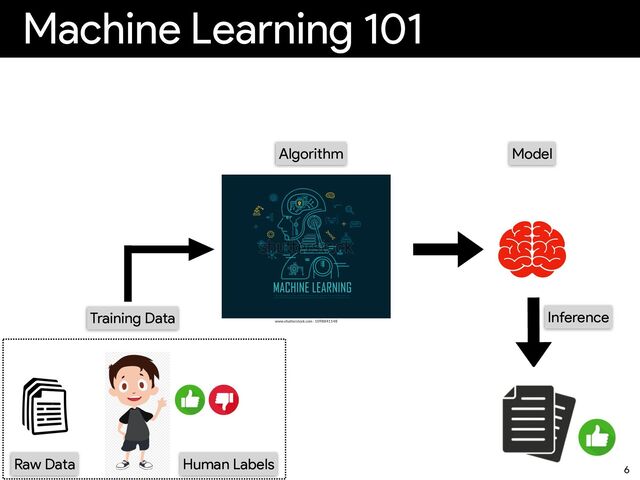 Machine Learning 101
6
Model
Raw Data
Algorithm
Human Labels
Training Data Inference
