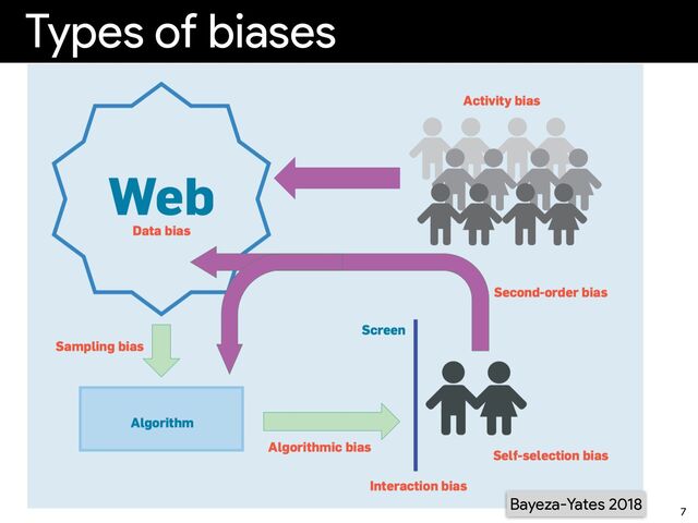 Types of biases
7
Bayeza-Yates 2018

