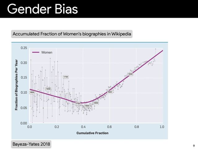 Gender Bias
9
Accumulated Fraction of Women’s biographies in Wikipedia
Bayeza-Yates 2018

