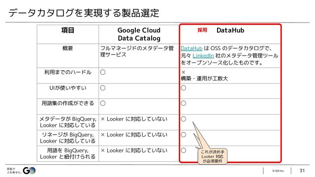 © GO Inc.
31
データカタログを実現する製品選定
項目 Google Cloud
Data Catalog
DataHub
概要 フルマネージドのメタデータ管
理サービス
DataHub は OSS のデータカタログで、
元々 LinkedIn 社のメタデータ管理ツール
をオープンソース化したものです。
利用までのハードル ◯ ✕
構築・運用が工数大
UIが使いやすい ◯ ◯
用語集の作成ができる ◯ ◯
メタデータが BigQuery,
Looker に対応している
✕ Looker に対応していない ◯
リネージが BigQuery,
Looker に対応している
✕ Looker に対応していない ◯
用語を BigQuery,
Looker と紐付けられる
✕ Looker に対応していない ◯
採用
これが決め手
これが決め手
これが決め手
Looker 対応
が必須要件
