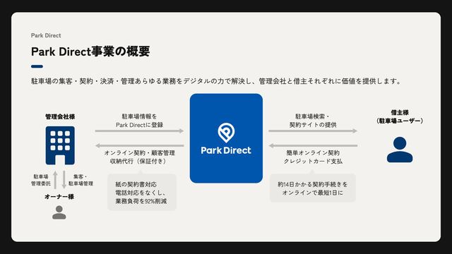Park Direct事業の概要
Park Direct
駐車場の集客・契約・決済・管理あらゆる業務をデジタルの力で解決し、管理会社と借主それぞれに価値を提供します。
管理会社様 駐車場情報を

Park Directに登録
オンライン契約・顧客管理

収納代行（保証付き）
駐車場検索・

契約サイトの提供
簡単オンライン契約

クレジットカード支払
借主様

（駐車場ユーザー）
駐車場

管理委託
集客・

駐車場管理
オーナー様
紙の契約書対応

電話対応をなくし、

業務負荷を92%削減
約14日かかる契約手続きを

オンラインで最短1日に
