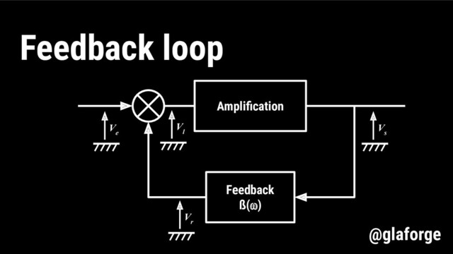 Ampliﬁcation
Feedback
ß(⍵)
V
e
V
l
V
r
V
s
Feedback loop
@glaforge
