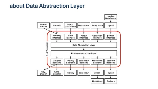 about Data Abstraction Layer

