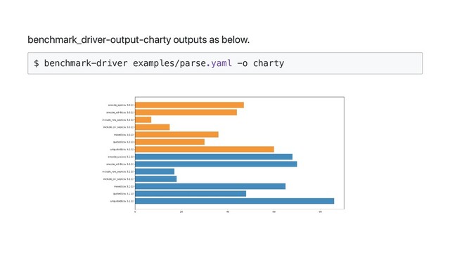 benchmark_driver-output-charty outputs as below.
$ benchmark-driver examples/parse.yaml -o charty

