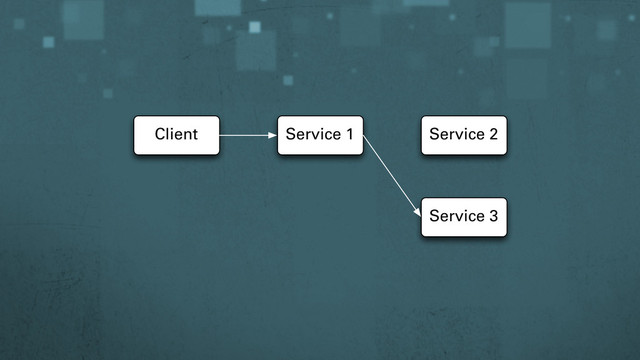 Client Service 1 Service 2
Service 3
