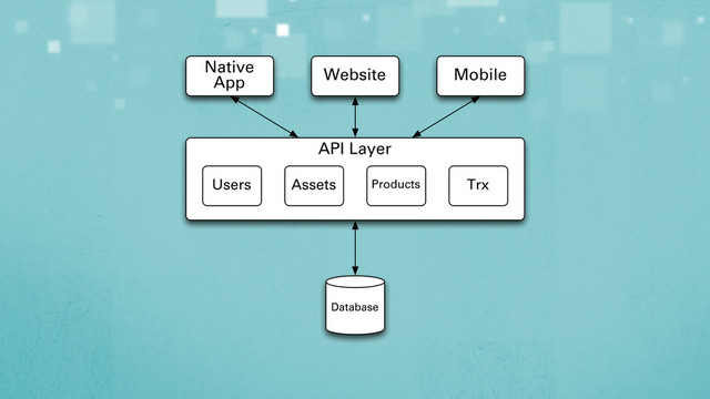 API Layer
Native
App Website Mobile
Users Assets Products Trx
Database

