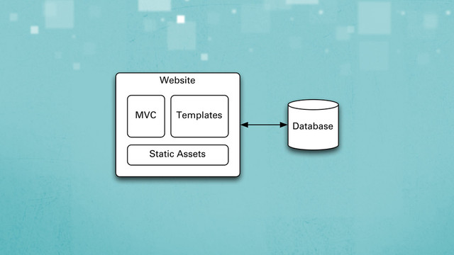 Website
MVC Templates
Static Assets
Database
