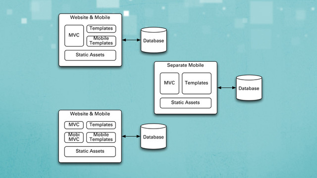 Website & Mobile
MVC
Templates
Static Assets
Database
Mobile
Templates
Separate Mobile
MVC Templates
Static Assets
Database
Website & Mobile
MVC Templates
Static Assets
Database
Mobile
Templates
Mobi
MVC
