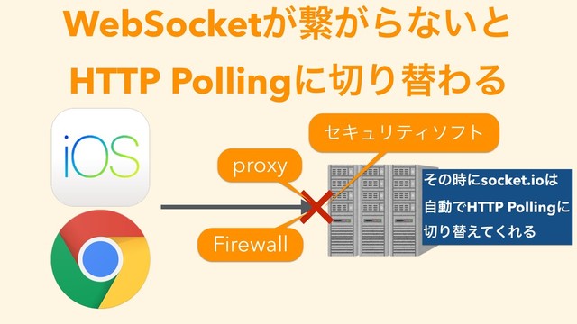 WebSocket͕ܨ͕Βͳ͍ͱ 
HTTP Pollingʹ੾ΓସΘΔ
ͦͷ࣌ʹsocket.io͸
ࣗಈͰHTTP Pollingʹ
੾Γସ͑ͯ͘ΕΔ
ηΩϡϦςΟιϑτ
proxy
Firewall
