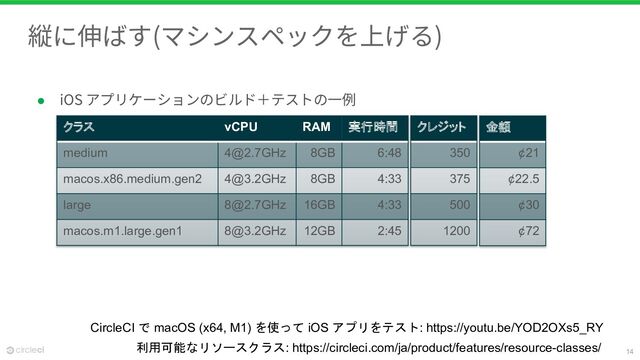14
縦に伸ばす(マシンスペックを上げる)
● iOS アプリケーションのビルド＋テストの一例
クラス vCPU RAM 実行時間
medium 4@2.7GHz 8GB 6:48
macos.x86.medium.gen2 4@3.2GHz 8GB 4:33
large 8@2.7GHz 16GB 4:33
macos.m1.large.gen1 8@3.2GHz 12GB 2:45
クレジット
350
375
500
1200
金額
¢21
¢22.5
¢30
¢72
利用可能なリソースクラス: https://circleci.com/ja/product/features/resource-classes/
CircleCI で macOS (x64, M1) を使って iOS アプリをテスト: https://youtu.be/YOD2OXs5_RY
