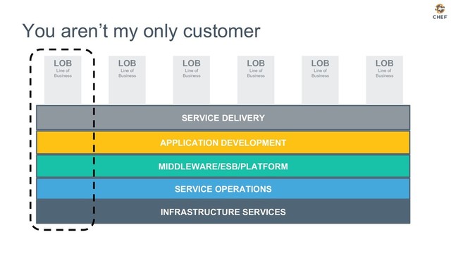 SERVICE OPERATIONS
SERVICE DELIVERY
MIDDLEWARE/ESB/PLATFORM
INFRASTRUCTURE SERVICES
LOB
Line of
Business
LOB
Line of
Business
LOB
Line of
Business
LOB
Line of
Business
LOB
Line of
Business
LOB
Line of
Business
APPLICATION DEVELOPMENT
You aren’t my only customer
