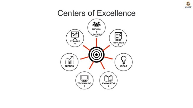 THOUGH
T
LEADERS
BEST
PRACTICE
S
IDEAS
KNOWLEDG
E
STRATEG
Y
TRENDS
TECHNOLOG
Y
Centers of Excellence
