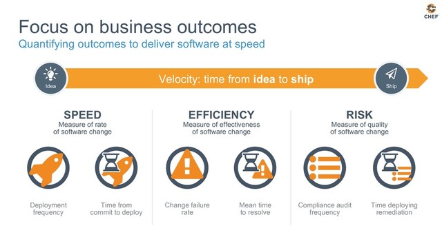 Velocity: time from idea to ship
Focus on business outcomes
Quantifying outcomes to deliver software at speed
Deployment
frequency
Time from
commit to deploy
Mean time
to resolve
Time deploying
remediation
Change failure
rate
SPEED
Measure of rate
of software change
EFFICIENCY
Measure of effectiveness
of software change
RISK
Measure of quality
of software change
Compliance audit
frequency
Idea Ship
