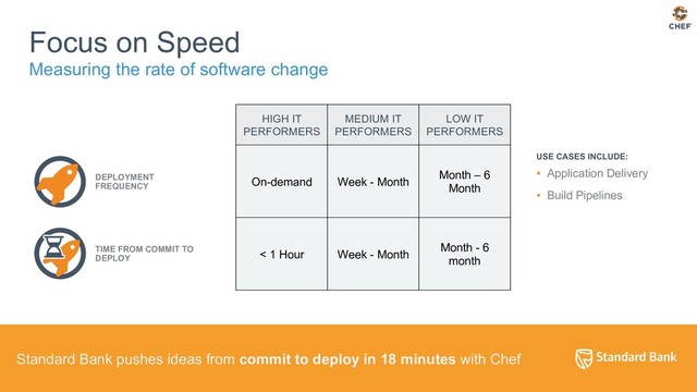 Standard Bank pushes ideas from commit to deploy in 18 minutes with Chef
Focus on Speed
Measuring the rate of software change
HIGH IT
PERFORMERS
MEDIUM IT
PERFORMERS
LOW IT
PERFORMERS
On-demand Week - Month
Month – 6
Month
< 1 Hour Week - Month
Month - 6
month
USE CASES INCLUDE:
▪  Application Delivery
▪  Build Pipelines
DEPLOYMENT
FREQUENCY
TIME FROM COMMIT TO
DEPLOY

