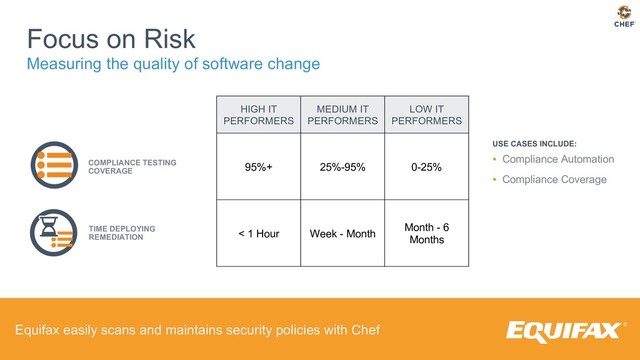 Equifax easily scans and maintains security policies with Chef
Focus on Risk
Measuring the quality of software change
HIGH IT
PERFORMERS
MEDIUM IT
PERFORMERS
LOW IT
PERFORMERS
95%+ 25%-95% 0-25%
< 1 Hour Week - Month
Month - 6
Months
USE CASES INCLUDE:
▪  Compliance Automation
▪  Compliance Coverage
COMPLIANCE TESTING
COVERAGE
TIME DEPLOYING
REMEDIATION
