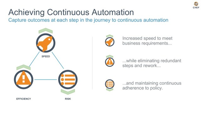 SPEED
EFFICIENCY RISK
Increased speed to meet
business requirements...
...while eliminating redundant
steps and rework...
...and maintaining continuous
adherence to policy.
Achieving Continuous Automation
Capture outcomes at each step in the journey to continuous automation
