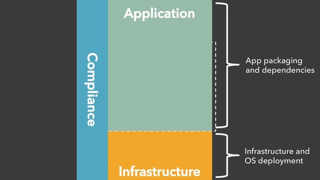 Infrastructure
App Complexity
Application
Compliance
App packaging
and dependencies
Infrastructure and
OS deployment
