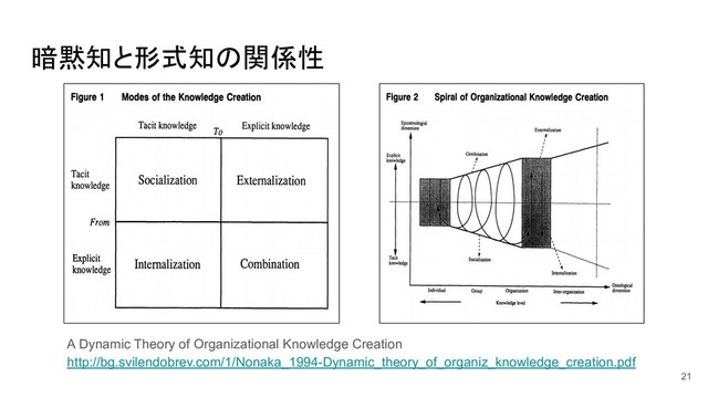 暗黙知と形式知の関係性
21
A Dynamic Theory of Organizational Knowledge Creation
http://bg.svilendobrev.com/1/Nonaka_1994-Dynamic_theory_of_organiz_knowledge_creation.pdf

