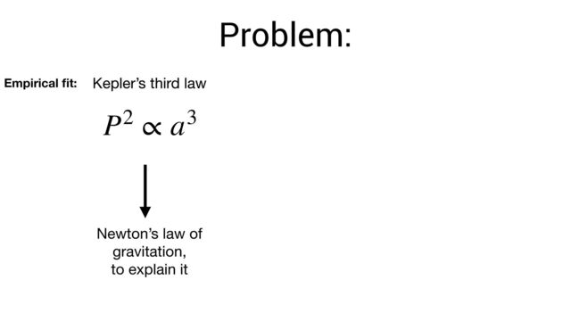 P2 ∝ a3
Kepler’s third law
Newton’s law of
gravitation,  
to explain it
Kepler’s third law
Empirical
fi
t:
Problem:

