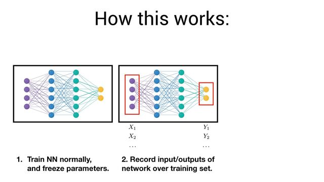 How this works:
1. Train NN normally,  
and freeze parameters.
2. Record input/outputs of 
network over training set.
