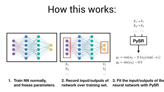 How this works:
1. Train NN normally,  
and freeze parameters.
2. Record input/outputs of 
network over training set.
PySR
3. Fit the input/outputs of the
neural network with PySR
