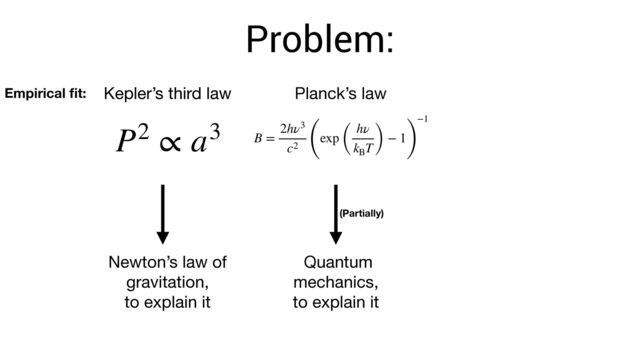 P2 ∝ a3
Kepler’s third law
Newton’s law of
gravitation,  
to explain it
Kepler’s third law Planck’s law
B =
2hν3
c2 (
exp (
hν
kB
T) − 1
)
−1
Empirical
fi
t:
Quantum
mechanics,  
to explain it
(Partially)
Problem:
