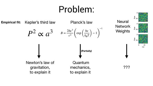 P2 ∝ a3
Kepler’s third law
Newton’s law of
gravitation,  
to explain it
Kepler’s third law Planck’s law
B =
2hν3
c2 (
exp (
hν
kB
T) − 1
)
−1
Empirical
fi
t: Neural  
Network 
Weights
???
Quantum
mechanics,  
to explain it
(Partially)
Problem:
