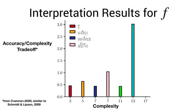 Interpretation Results for f
Complexity
Accuracy/Complexity
Tradeo
ff
*
*from Cranmer+2020; similar to
Schmidt & Lipson, 2009
