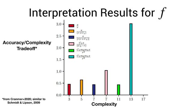 Interpretation Results for f
Complexity
Accuracy/Complexity
Tradeo
ff
*
*from Cranmer+2020; similar to
Schmidt & Lipson, 2009
