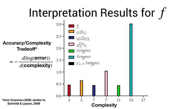 Interpretation Results for f
Complexity
Accuracy/Complexity
Tradeo
ff
*
*from Cranmer+2020; similar to
Schmidt & Lipson, 2009
= −
d(log(error))
d(complexity)
