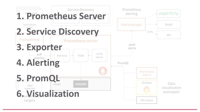 1. Prometheus Server
2. Service Discovery
3. Exporter
4. Alerting
5. PromQL
6. Visualization
