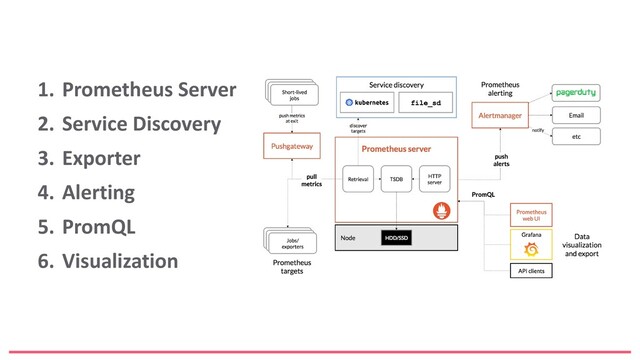 1. Prometheus Server
2. Service Discovery
3. Exporter
4. Alerting
5. PromQL
6. Visualization
